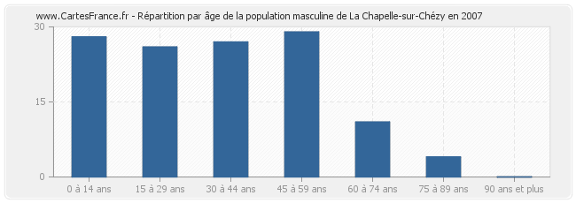 Répartition par âge de la population masculine de La Chapelle-sur-Chézy en 2007